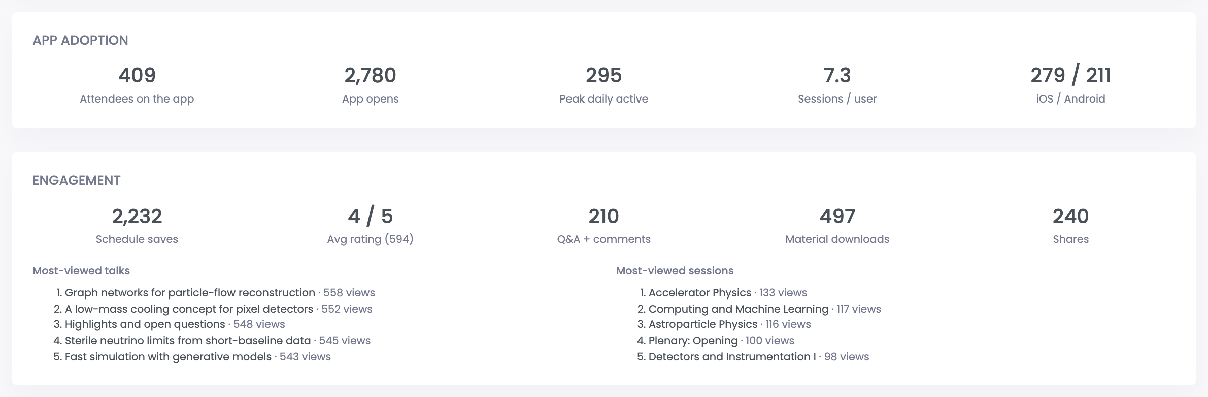 The post-event report in the HEPCon console: attendees on the app, app opens, peak daily active, sessions per user and the iOS/Android split, then schedule saves, ratings, Q&A, downloads, shares and the most-viewed talks and sessions