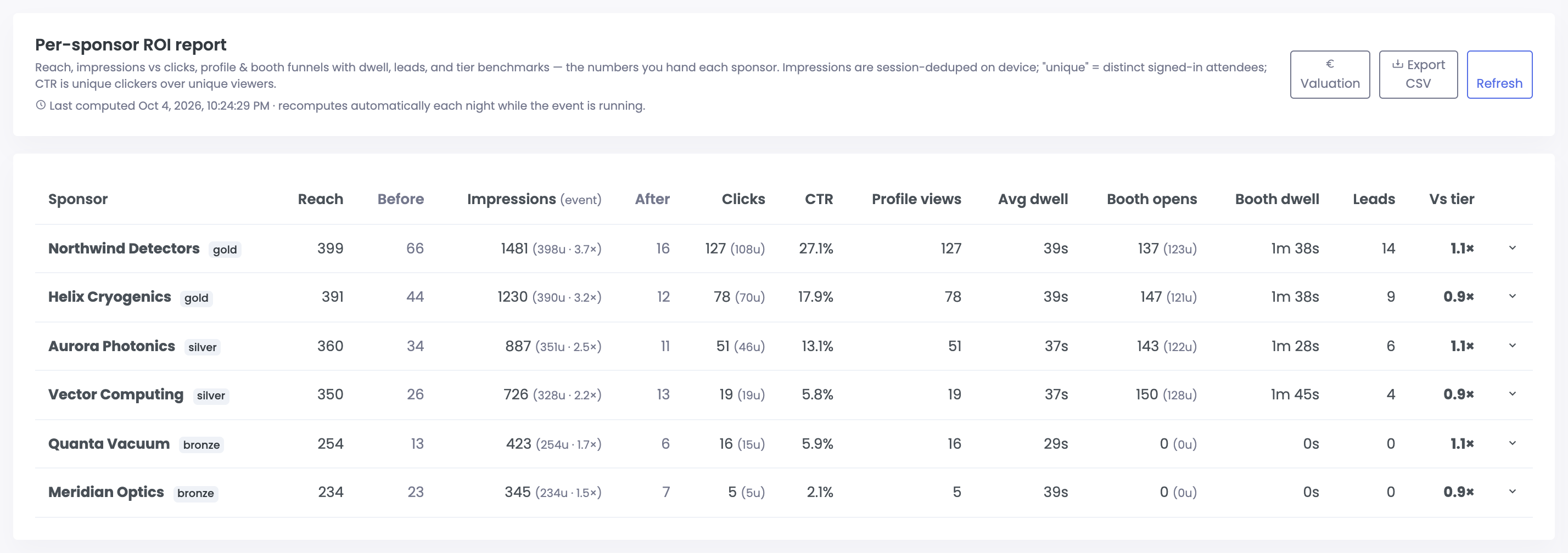 The Sponsor ROI table in the HEPCon console: each sponsor with its tier, reach, impressions before, during and after the event, clicks, click-through rate, profile views, booth opens and dwell, leads and its standing against its tier
